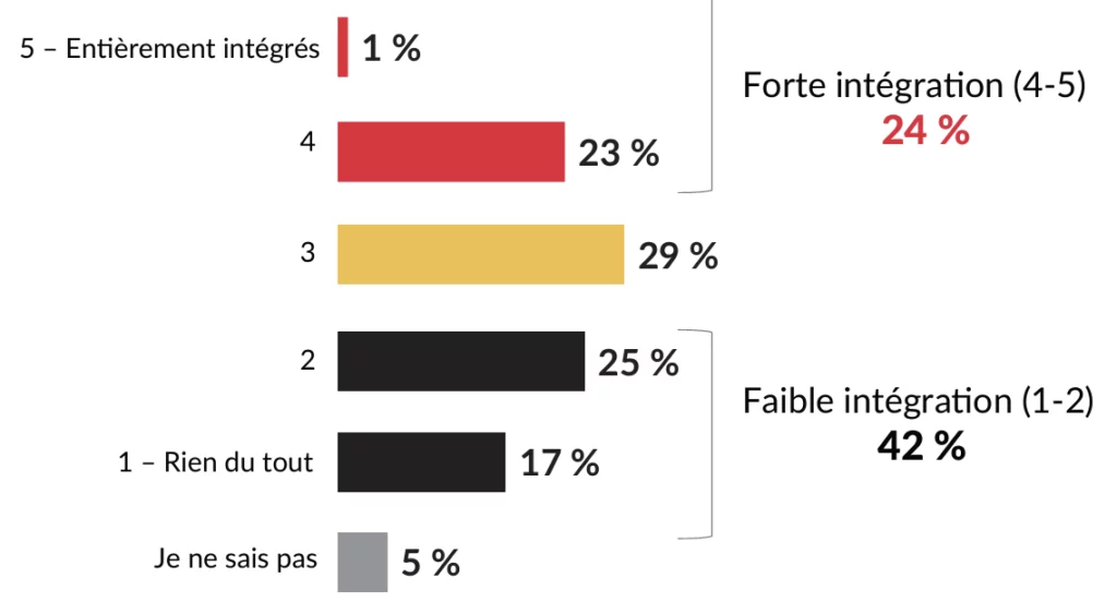 5 – En èrement intégrés: 1%, 4: 23%, 3: 29%, 2: 25%, 1 - Rien du tout: 17%, Je ne sais pas: 5%